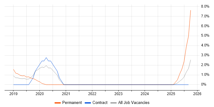 NETCONF job vacancy trend in Knutsford