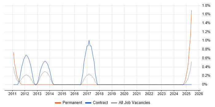 Job vacancy trend for NetScaler in Knutsford
