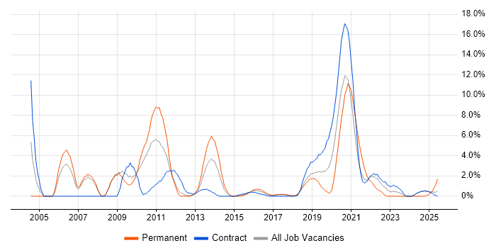 Job vacancy trend for Network Engineer in Knutsford