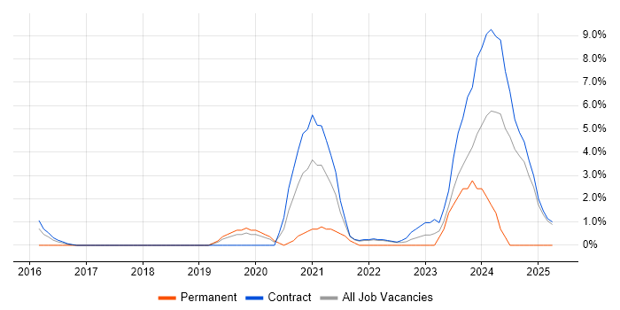 Job vacancy trend for NIST in Knutsford Job vacancy trend for NIST in Knutsford