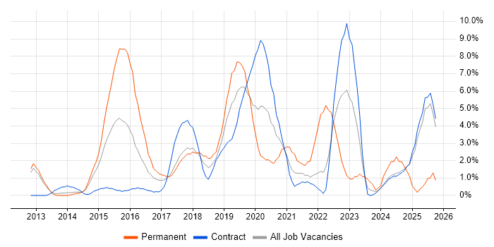 Node.js job vacancy trend in Knutsford