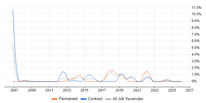 Non-Functional Testing job vacancy trend in Knutsford