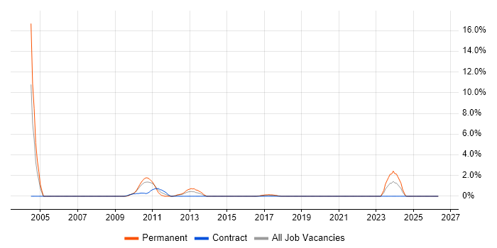 NonStop SQL job vacancy trend in Knutsford