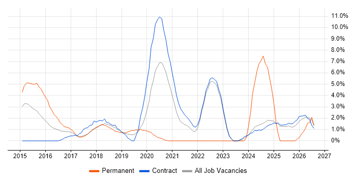 NoSQL job vacancy trend in Knutsford