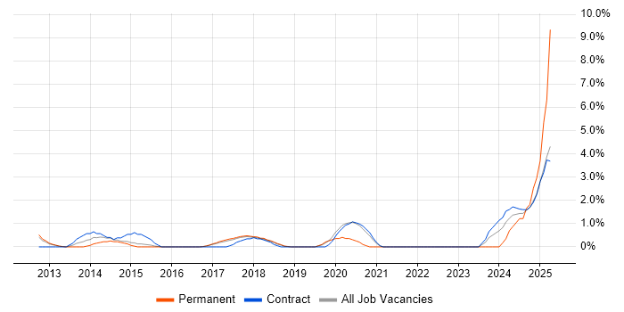 Job vacancy trend for OAuth in Knutsford Job vacancy trend for OAuth in Knutsford