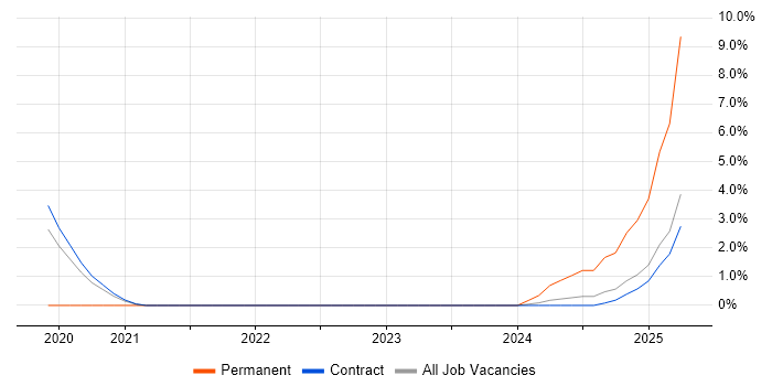 Job vacancy trend for OAuth2 in Knutsford Job vacancy trend for OAuth2 in Knutsford