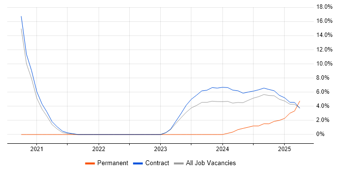 Job vacancy trend for Observability in Knutsford Job vacancy trend for Observability in Knutsford