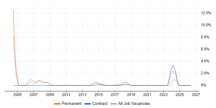 OLAP job vacancy trend in Knutsford