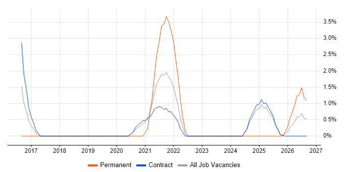 OneDrive job vacancy trend in Knutsford