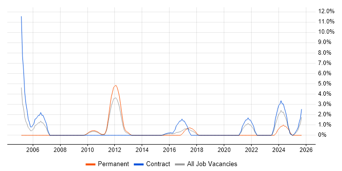 OOA/OOD job vacancy trend in Knutsford OOA/OOD job vacancy trend in Knutsford