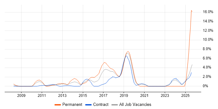 Job vacancy trend for Open Source in Knutsford