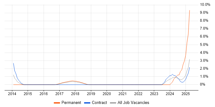 Job vacancy trend for OpenID in Knutsford Job vacancy trend for OpenID in Knutsford