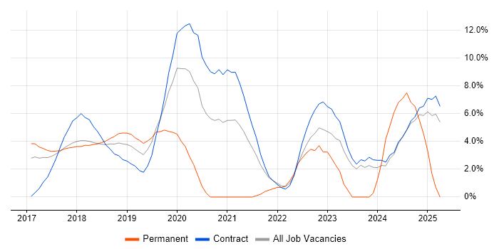 Job vacancy trend for OpenShift in Knutsford Job vacancy trend for OpenShift in Knutsford