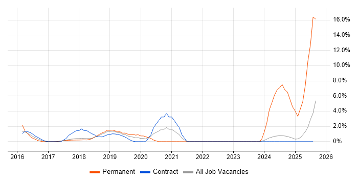 Job vacancy trend for OpenStack in Knutsford