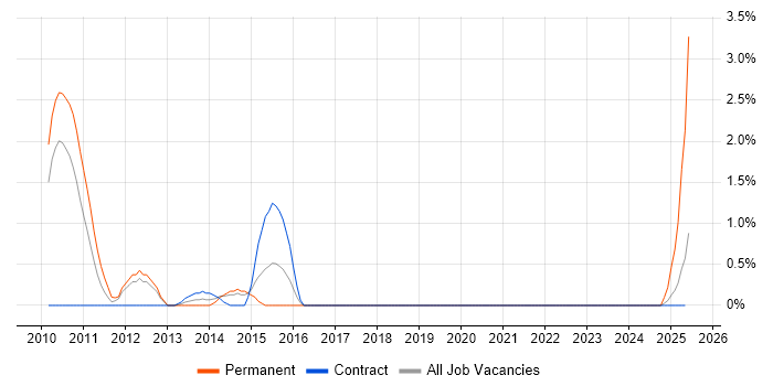 Job vacancy trend for Oracle Enterprise Manager in Knutsford Job vacancy trend for Oracle Enterprise Manager in Knutsford