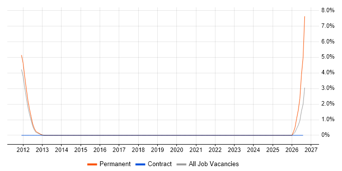 Oracle Payables job vacancy trend in Knutsford