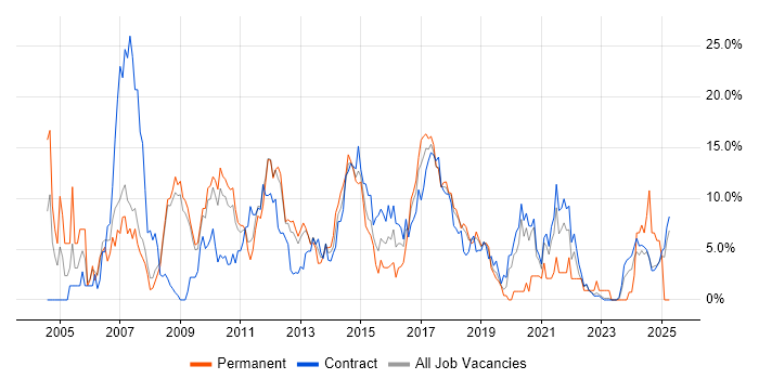 Job vacancy trend for Oracle in Knutsford Job vacancy trend for Oracle in Knutsford
