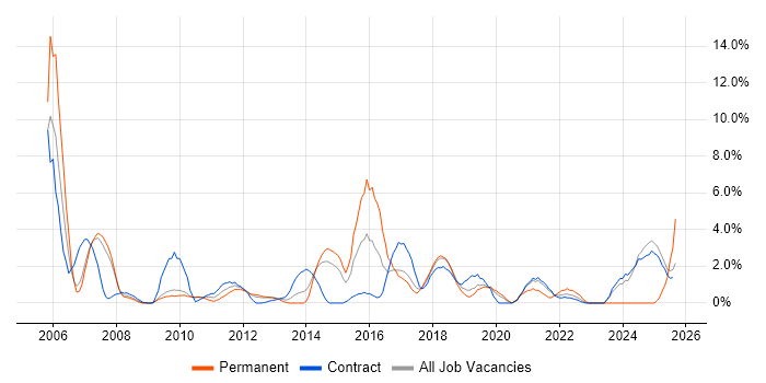 Job vacancy trend for Organisational Skills in Knutsford