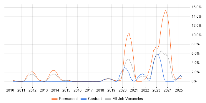 Job vacancy trend for Pair Programming in Knutsford
