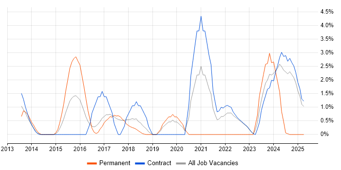 Job vacancy trend for PCI DSS in Knutsford Job vacancy trend for PCI DSS in Knutsford