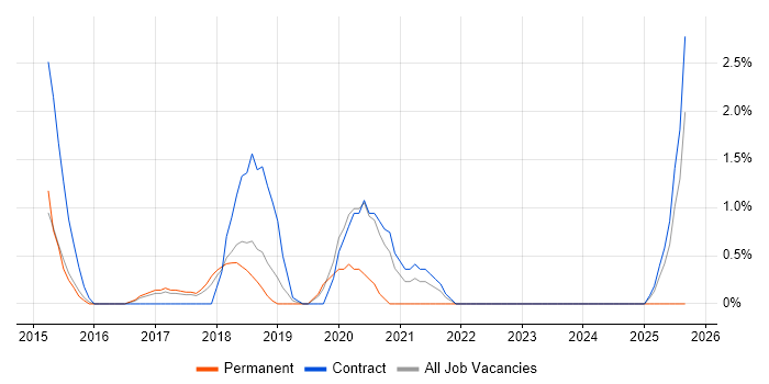 Pega job vacancy trend in Knutsford