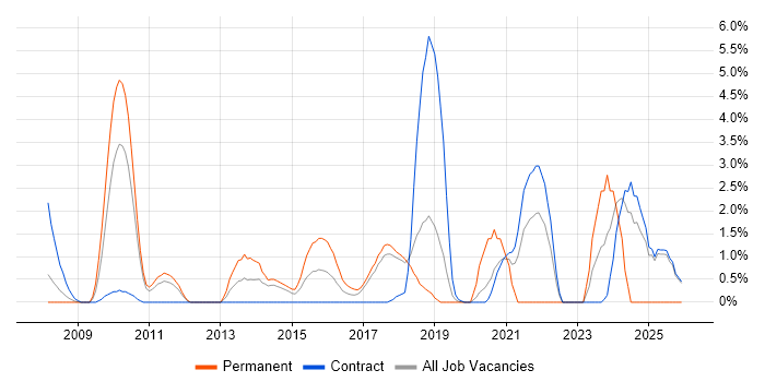 Penetration Testing job vacancy trend in Knutsford