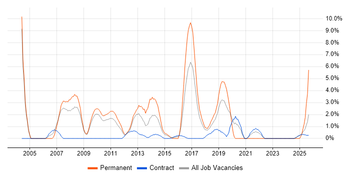 Performance Management job vacancy trend in Knutsford