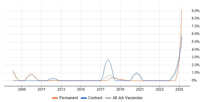 Job vacancy trend for Performance Optimisation in Knutsford Job vacancy trend for Performance Optimisation in Knutsford