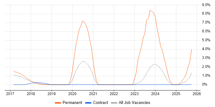 PhD job vacancy trend in Knutsford