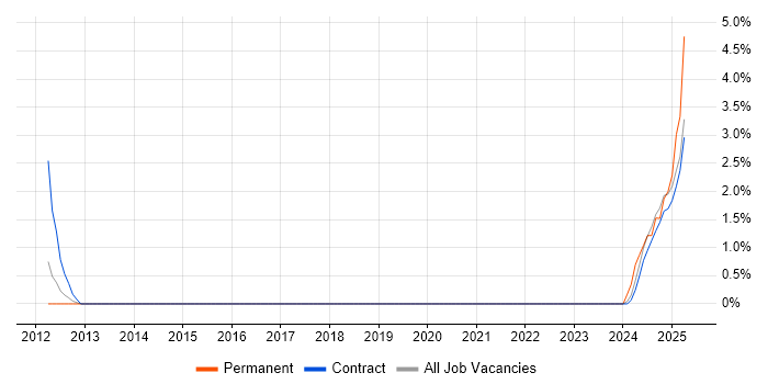 Job vacancy trend for Ping Identity in Knutsford Job vacancy trend for Ping Identity in Knutsford