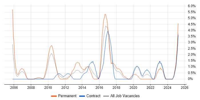 Job vacancy trend for PKI in Knutsford