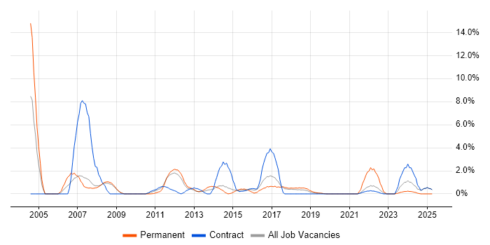 Job vacancy trend for PL/SQL in Knutsford Job vacancy trend for PL/SQL in Knutsford
