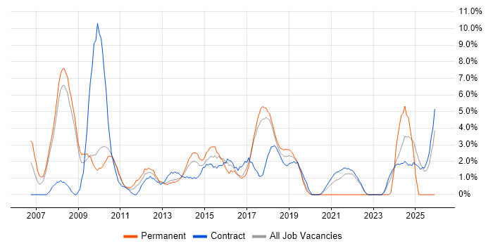 PMI Certification job vacancy trend in Knutsford