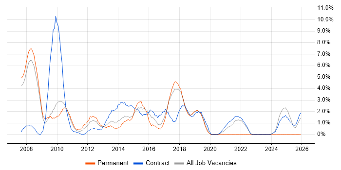 PMI job vacancy trend in Knutsford