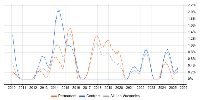 Job vacancy trend for PMO Analyst in Knutsford Job vacancy trend for PMO Analyst in Knutsford