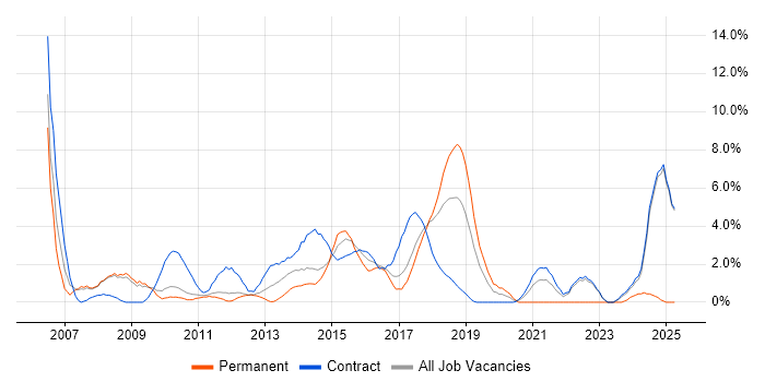 Job vacancy trend for PMO in Knutsford Job vacancy trend for PMO in Knutsford
