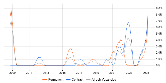 Job vacancy trend for PostgreSQL in Knutsford