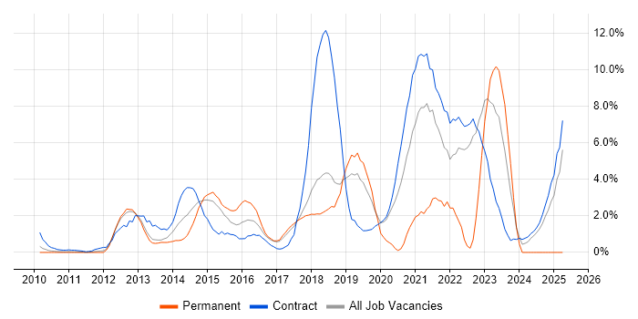 Job vacancy trend for PowerShell in Knutsford Job vacancy trend for PowerShell in Knutsford