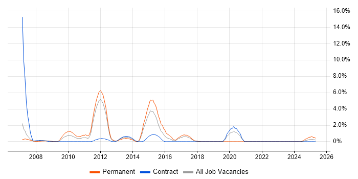 Job vacancy trend for Presales in Knutsford Job vacancy trend for Presales in Knutsford