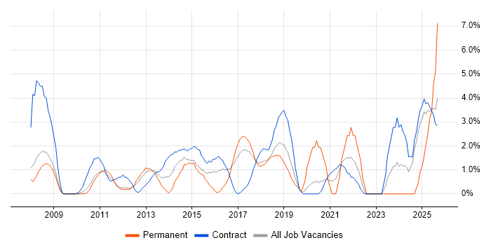 Presentation Skills job vacancy trend in Knutsford