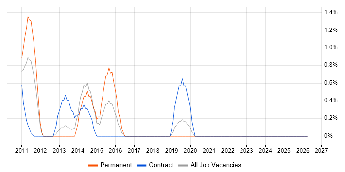 Preventative Maintenance job vacancy trend in Knutsford