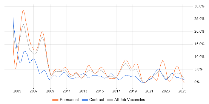 Job vacancy trend for PRINCE2 in Knutsford Job vacancy trend for PRINCE2 in Knutsford