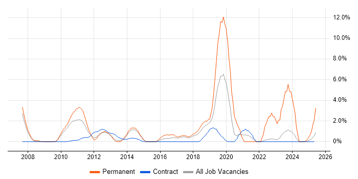 Job vacancy trend for Proactive Monitoring in Knutsford Job vacancy trend for Proactive Monitoring in Knutsford