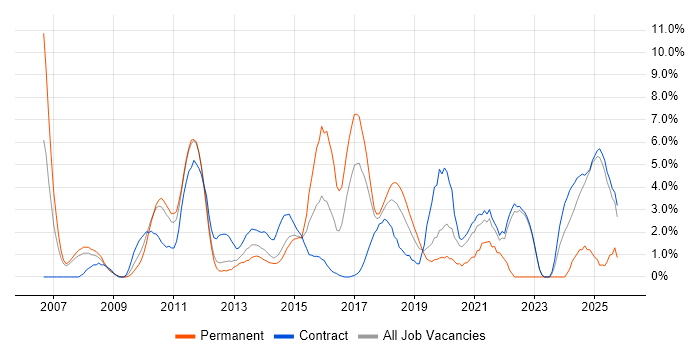 Process Improvement job vacancy trend in Knutsford