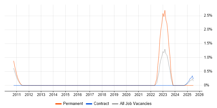 Job vacancy trend for Product Business Analyst in Knutsford Job vacancy trend for Product Business Analyst in Knutsford