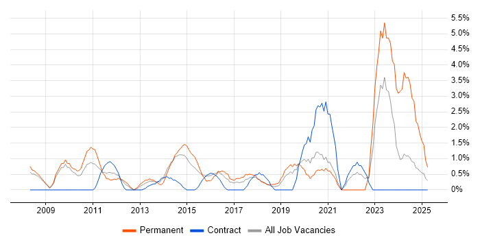 Job vacancy trend for Product Management in Knutsford Job vacancy trend for Product Management in Knutsford