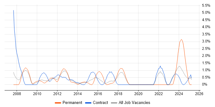 Job vacancy trend for Project Analyst in Knutsford Job vacancy trend for Project Analyst in Knutsford