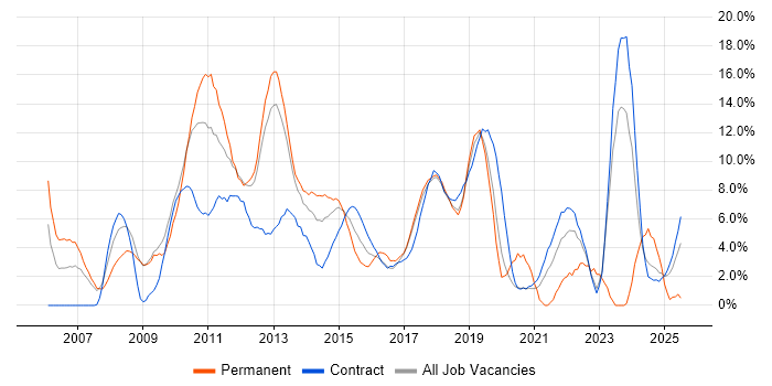 Job vacancy trend for Project Delivery in Knutsford