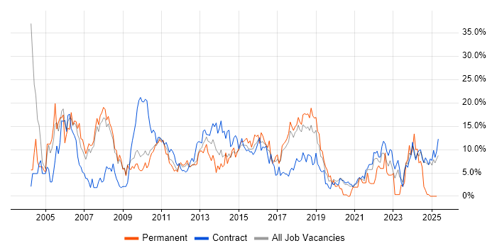 Job vacancy trend for Project Management in Knutsford Job vacancy trend for Project Management in Knutsford