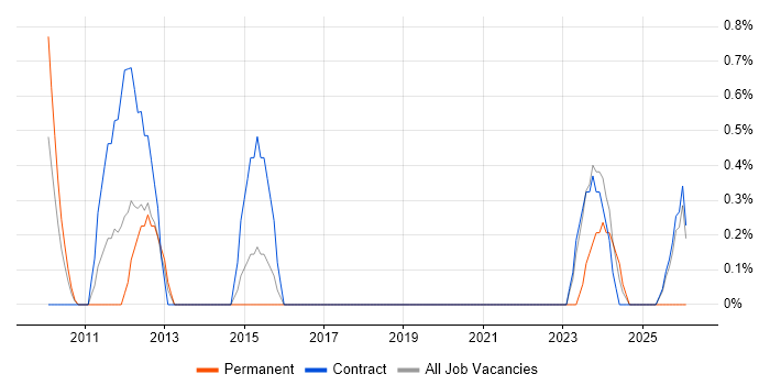 Project Support Analyst job vacancy trend in Knutsford